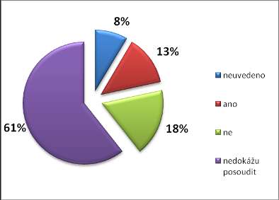 OTÁZKA Č. 9 JSTE SPOKOJEN/A S PRÁCÍ POLICIE ČR? S prací Policie ČR je spokojeno 13% respondentů.