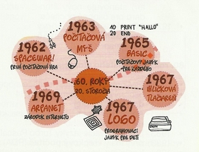 Krátka história 60.
