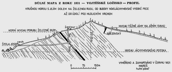 ověření hloubkového dosahu Obr.č.10: Na základě pozorování průběhu vrstev při důlních pracích byl roku 1831 sestaven tento řez s naznačením dalšího průběhu vrstev dále v podzemí. (MENCL a kol.