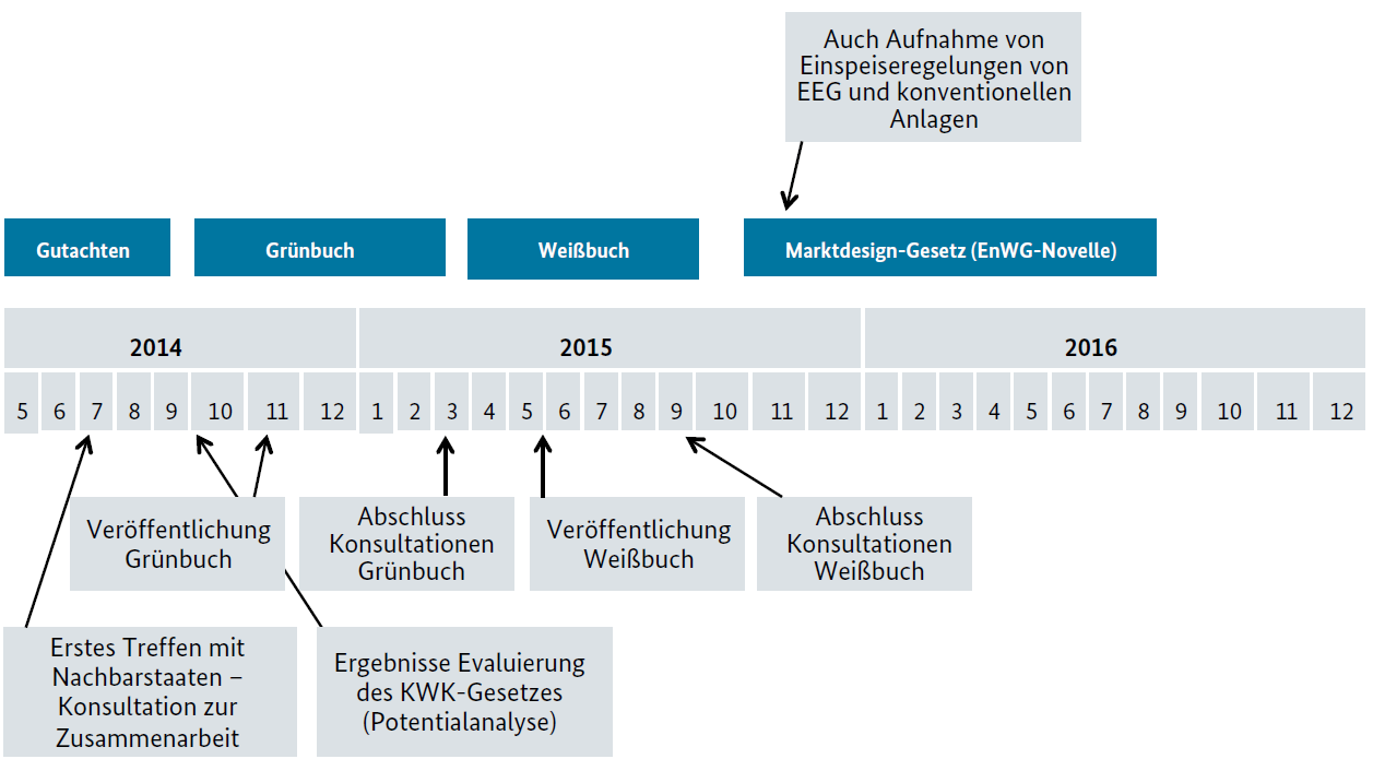 .. A MAJÍ ČASOVÝ PLÁN JAK PŘIPRAVIT Reforma EnWG bude teprve na podzim 2015: Spolková vláda si z procesu odnáší časový