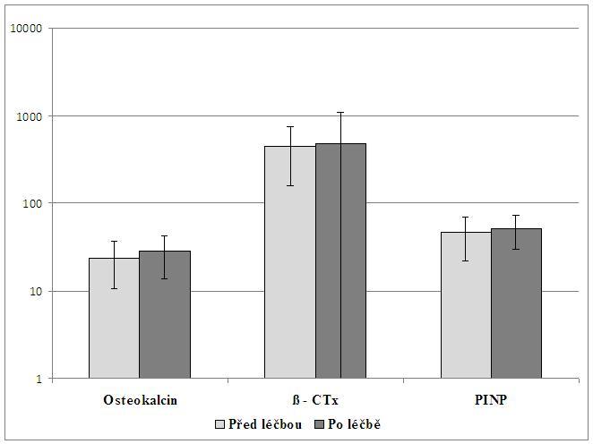 8. Výsledky V této kapitole jsou uvedeny výsledky a grafická vyjádření sledovaných parametrů (N-MID osteokalcin, ß-CTx, PINP) naměřených v séru pro skupinu pacientek po menopauze bez léčby