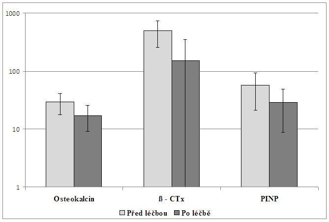 Skupina 2: Pacientky po menopauze léčené bisfosfonáty Obr. 3. Sloupcový graf znázorňující data naměřených kostních markerů před a po léčbě u pacientek po menopauze léčených bisfosfonáty.