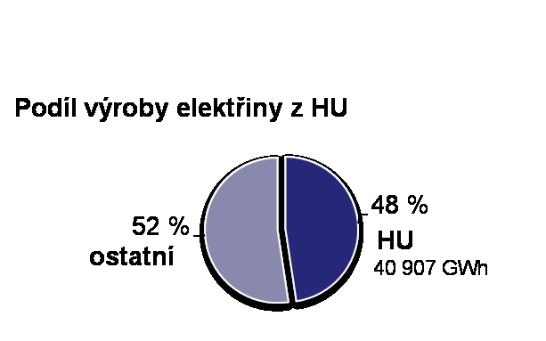 Teplárny a elektrárny v ČR využívající uhlí kogenerace 8 728 GWh kondenzace