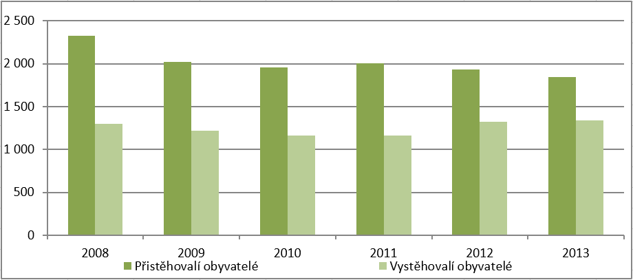 Tabulka 5: Přírůstky obyvatel správního území MAS Karlštejnsko 1991 2014, Graf 5: Přírůstky obyvatel území MAS Karlštejnsko 1991 2013 Rok Přírůstek přirozený Přírůstek migrační Přírůstek celkový