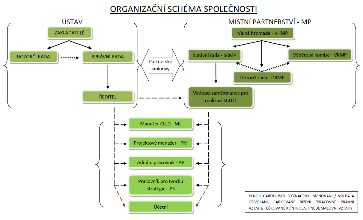 Základní schéma činnosti a práce MAS: 1. 2. PŘEHLED ČLENŮ MÍSTNÍHO PARTNERSTVÍ Zakladateli MAS, jako občanského sdružení (spolku), byli v roce 2007 1.