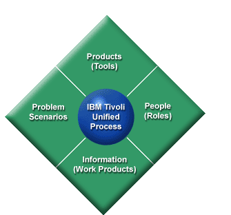 Integrovaný Service Management a ITIL IBM Tivoli Unified Process Nástroj ITUP (IBM Tivoli Unified Process ) poskytuje detailní dokumentaci a praktická doporučení IT Service Management procesů