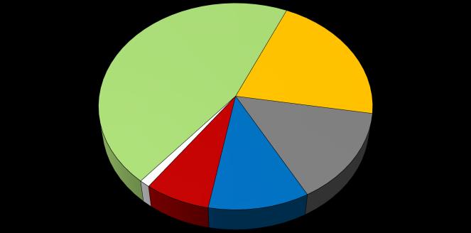 Dvěma hlavními kategoriemi mezi analyzovanými produkty v Evropské unii za rok 2015 jsou byliny a koření (45,54 %) a obiloviny, semena, z nich (21,01 %).