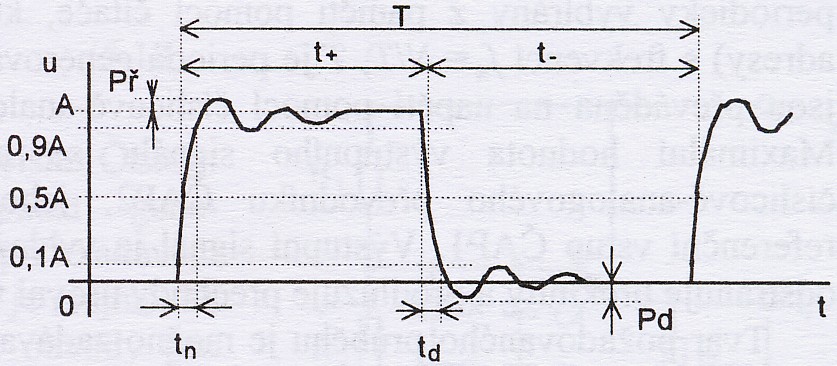 Pulsní generátory Pulsní generátory generují posloupnost (v ideálním případě pravoúhlých nebo lichoběžníkových) pulsů s nastavitelnými parametry: amplitudou A, frekvencí f (nebo periodou T), délkou