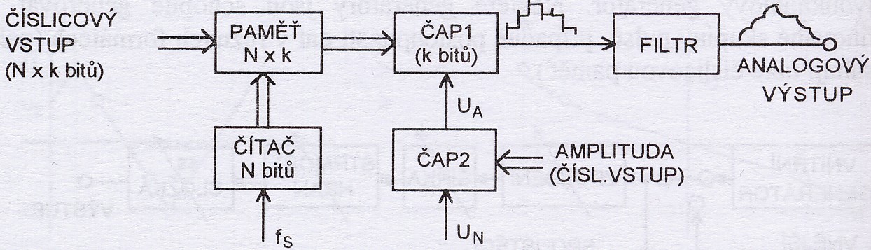 Arbitrary waveform generators Libovolný periodický průběh je možno (přibližně) generovat pomocí generátoru programovatelného průběhu. Uživatel přitom definuje tvar průběhu a jeho frekvenci.