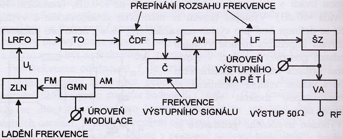 Radiofrekvenční generátory (RF generátory) Využívají harmonického oscilátoru s LC filtrem ve zpětné vazbě (LC oscilátoru). V polovině 20.