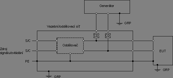 Maximální indukčnost oddělovací sekce CDN: 1,5 mh Obrázek 10b - Sestava realizovaná s jednoúčelovým uzemňovacím spojem POZNÁMKA Při zkoušce rychlou tlumenou oscilační vlnou výstup generátoru a vstup