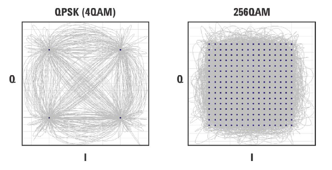 IQ modulace constellation diagram Obvykle (ne výhradně) čtvercové schema Obvykle 1 symbol (z 2 N ) = N bitů (tj.