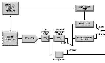 b) S DDS generátorem Struktura: generovaní signálu s použitím přímé číslicové syntézy DDS (Direct Digital Synthesis) ČA převodník s vysokým rozlišením kaskáda filtrů (obvykle dolní propust druhého