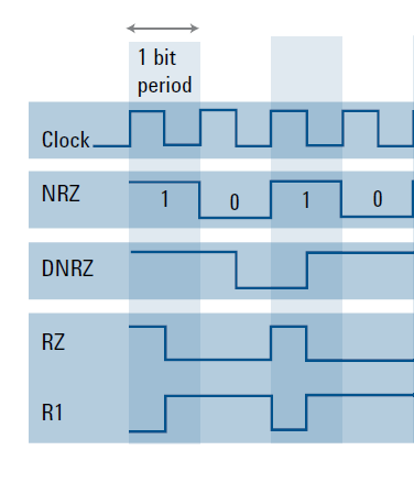 Typy binárních (logických) výstupů Formáty signálů: NRZ (Non return to zero) DNRZ (Delayed NRZ) RZ