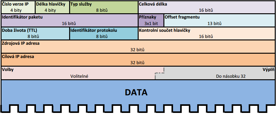 1.3 IPv4 Hlavní funkce protokolu IPv4 je adresace koncových stanic v internetu pomocí logického adresování, vytváření paketů z protokolů vyšší vrstvy, směrování paketů a fragmentace (v případě, že se
