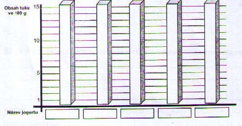 Obr. 5 Obsah tuku v jogurtoch Úloha 15. Zapíš výsledky svojho pozorovania pri rozpúšťaní tuku a oleja v použitých rozpúšťadlách. Tuk + voda.