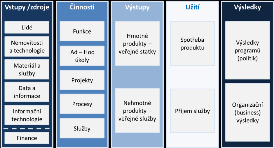 Logický model řízení výkonnosti