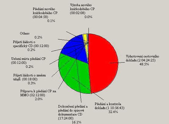 Obr. 7 Využití zdrojů Obr.