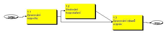 4. MODELOVÁNÍ HOSPODAŘENÍ ŠKOLSKÝCH ZAŘÍZENÍ KÚ V této kapitole je ukázka modelování procesu hospodaření školských zařízení s