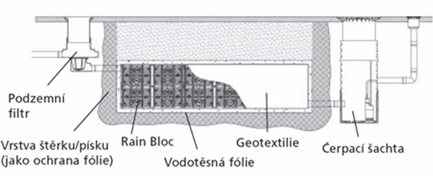 vody. Na štěrkové lože je položena galerie z bloků RainBloc, kompletně obalena geotextilií. Nad vrstvou vsakovacích bloků je třeba vyrovnat další vrstvu štěrku s drenážním potrubím pro odvětrání.