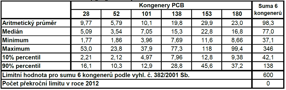 Monitoring kalů ČOV Na základě zákona č. 147/2002 Sb., o Ústředním kontrolním a zkušebním ústavu zemědělském, ve znění pozdějších předpisů, 3, jsou kaly monitorovány jako jeden ze vstupů do půdy.