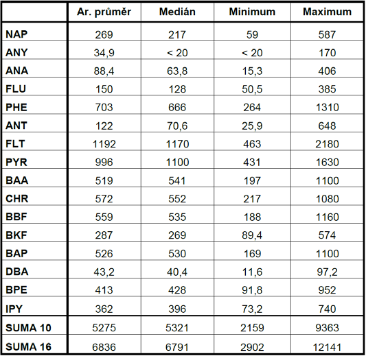 27. Na většině uvedených ČOV jsou obsahy sumy PCB nízké a ke zvýšení obsahů, popř. k překročení limitu dochází pouze jednorázově.