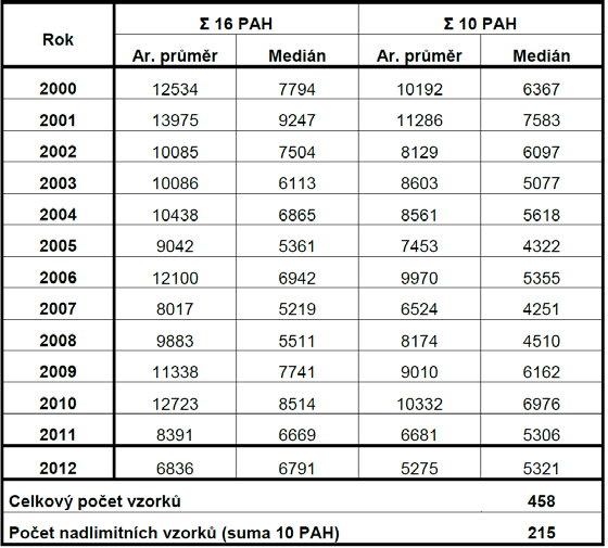 Suma 16 PAH se pohybuje v rozmezí 2,90 12,1 mg.kg-1, medián souboru je 6,79 mg.kg- 1, průměrná hodnota 6,83 mg.kg-1. Tabulka 14 a graf 5 uvádí průběh aritmetických průměrů a mediánů obsahů PAH od zahájení jejich sledování.