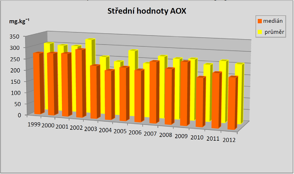 Průběh středních hodnot obsahů AOX v kalech je graficky zobrazen v grafu 6. Medián souboru vzorků z roku 2012 je 216 mg.kg-1,