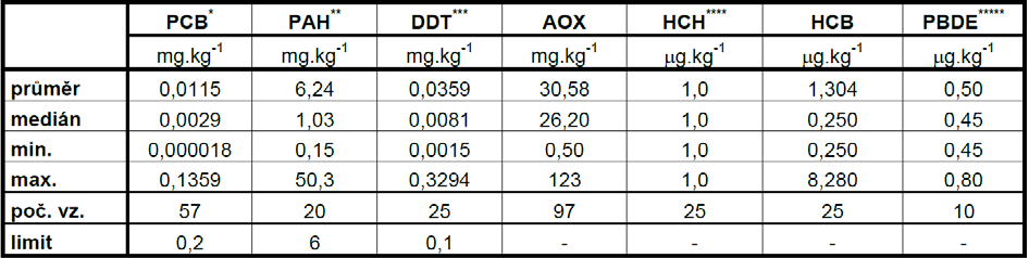 V dosud analyzovaných vzorcích kalů jsou dominantními kongenery: 99 (39 % z celkové sumy PBDE) a 47 (31 %). Limitní hodnoty pro obsah PBDE v kalech nejsou vyhláškou č. 382/2001 Sb. stanoveny.