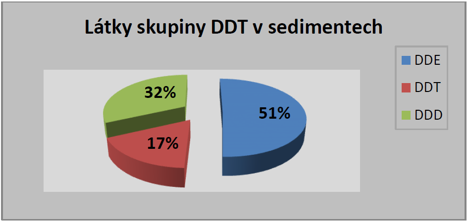 Tab. 20 Sedimenty počty a procenta vzorků překračující limitní hodnoty celkem, vodní tok, polní, návesní a lesní rybník (1995 2012) vyhl. č. 257/2009 Sb.