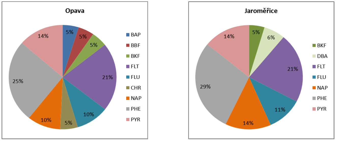 Na všech stanovištích tvořil nejvyšší podíl z celkového množství stanovených PAH fluoranthene (FLT), phenanthrene (PHE) a pyrene (PYR) (graf 13), jejich hodnoty byly v průběhu celého sledování nad