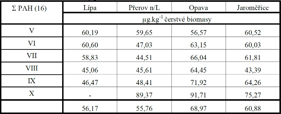 Tab. 23 Změny obsahu organických polutantů v jílku v průběhu vegetačního období 2012 (aritmetický průměr stanovišť) V letních měsících byly zjištěny nižší hodnoty záchytu, v posledním měsíci