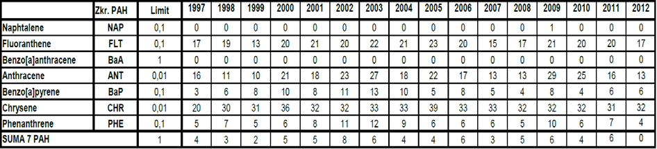 Tab. 5 Počty překročení limitních hodnot obsahů PAH v orných půdách (ornice) na pozorovacích plochách BMP za celou dobu sledování porovnání s platnými limitními hodnotami