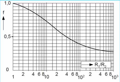 Měření rezistivity na čipech (4) Metoda Van der Pauwa umožňuje určit rezistivitu destiček polovodiče při splnění požadavku, aby celé uspořádání tzn. destička s elektrodovým systémem, bylo ploché.