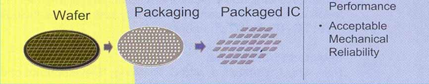 Wafer Level Packaging (WLP) Technologický proces WLP vs.