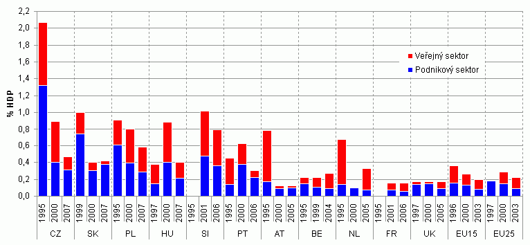 Graf 2 Investice a neinvestiční náklady na ochranu životního prostředí podle programového zaměření v ČR [mld. Kč, b.c.], 2003 2009 Investiční výdaje (mld. Kč, b.c.) 50 45 40 35 30 25 20 15 10 5 0 2003 2004 2005 2006 2007 2008 2009 0 10 20 30 40 50 60 70 80 90 100 Neinvestiční náklady (mld.