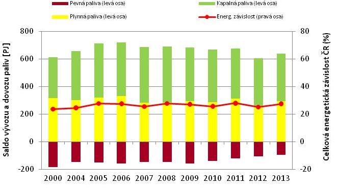 Graf 5 Saldo vývozu a dovozu u jednotlivých paliv, celková energetická závislost ČR [PJ, %], 2000, 2004 2013 Zdroj: ČSÚ Výše výroby elektřiny a tepla je závislá na její poptávce, a tedy na spotřebě.
