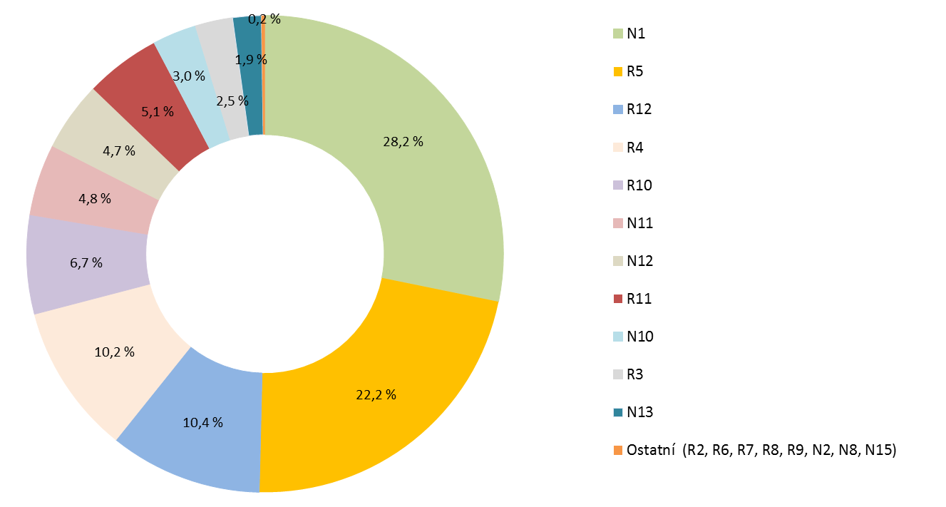 VYHODNOCENÍ INDIKÁTORU Graf 1 Podíl nakládání s odpady na celkové produkci odpadů [%], 2009 2013 Data byla stanovena podle metodiky Zpracování matematického vyjádření výpočtu soustavy indikátorů OH