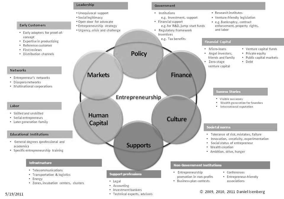 Fig. 1: Domains of the Entrepreneurship Ecosystem As a well-known ecosystem description is considered the Global Entrepreneurship Monitor (GEM) model.