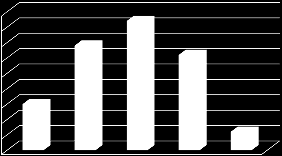 Otázka číslo 2. Kde jste získala informace o porodu? Graf č.