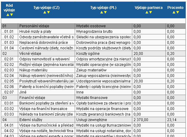 Výdaje projektu Nahoře je seznam partnerů, pro které vypisujeme podrobný rozpočet. Pod seznamem zvolíme, zda je v rozpočtu započtena i DPH. Dále vyplníme tabulku.