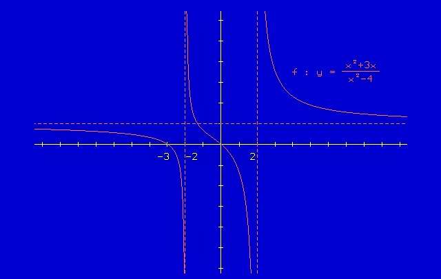 Průsečíky s osami jsou body [0; 0] a [-3; 0] Asymptota rovnoběžná s osou je přímka y = 1. - - 1 V tomto příkladu se poprvé setkáváme s vyloučenými body z definičního oboru.