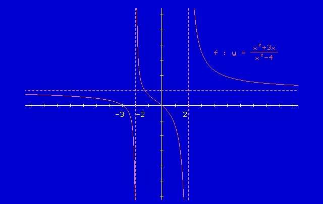 Průsečíky s osami jsou body [0; 0] a [-3; 0] Asymptota rovnoběžná s osou je přímka y = 1. - - 1 V tomto příkladu se poprvé setkáváme s vyloučenými body z definičního oboru.