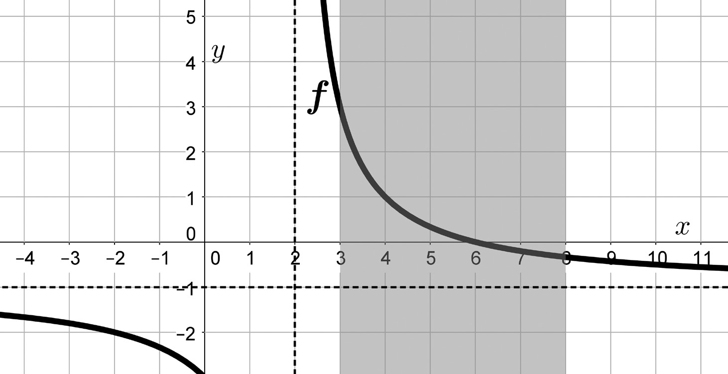 VÝCHOZÍ TEXT K ÚLOZE 7 Je dána rovnice funkce f: y = x 6. 2 x max. 2 body 7 Rozhodněte o každém tvrzení (7.1 7.4), zda je pravdivé (ANO), či nikoli (NE): 7.