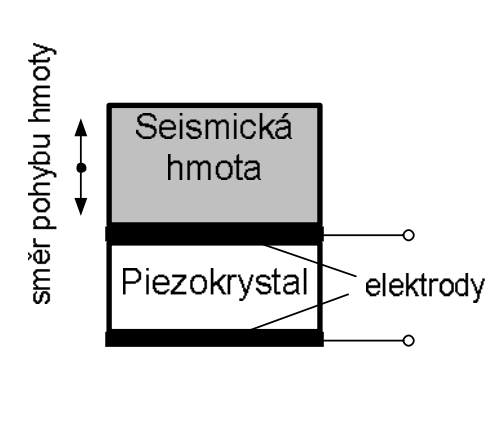 7.1.1 Měření zrychlení K měření zrychlení soustavy v určitém bodě se využívají akcelerometry. Jedná se o zařízení, které zaznamenává velikost vychýlení pružně uložené hmoty vůči základně.