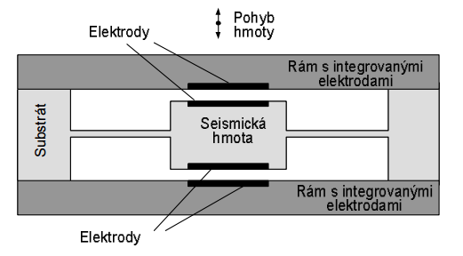 kapacitní akcelerometry Zjednodušeně se jedná o deskový kondenzátor, ve kterém je umístěna jedna pohyblivá elektroda. Při změnách zrychlení dochází k jejímu pohybu a tím i ke změně kapacity.