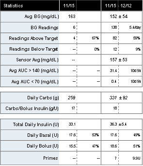 Tabuľka Statistics (Štatistika) Informácie z tabuľky Statistics umožňujú v kombinácii s ďalšími správami porovnať stav pacienta v rôznych obdobiach a zistiť, ktoré oblasti vyžadujú podrobnejšie