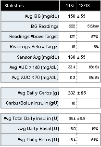 Tabuľka Statistics (Štatistika) Tabuľka Statistics (Štatistika) poskytuje súhrn nameraných hodnôt, ktoré sú popísané nižšie. Definície Avg BG (mg/dl) (Priem.