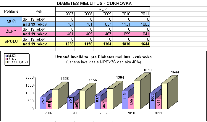 písmeno a) kompenzovateľná diétou alebo diétou a perorálnymi antidiabetikami, bez komplikácií, s mierou poklesu schopnosti vykonávať zárobkovú činnosť 10 20%.