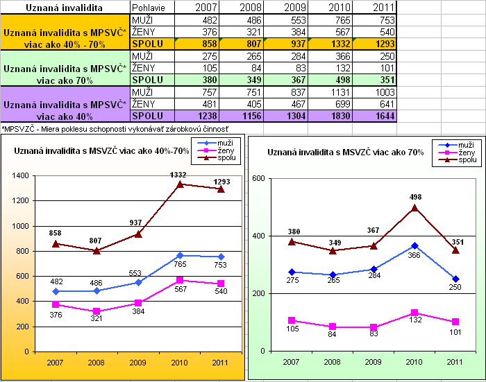 V nasledujúcej tabuľke a v grafoch uvádzame, koľko pacientov liečených na cukrovku bolo uznaných invalidných v rokoch 2007-2011 s mierou poklesu schopnosti vykonávať zárobkovú činnosť o viac ako 40%